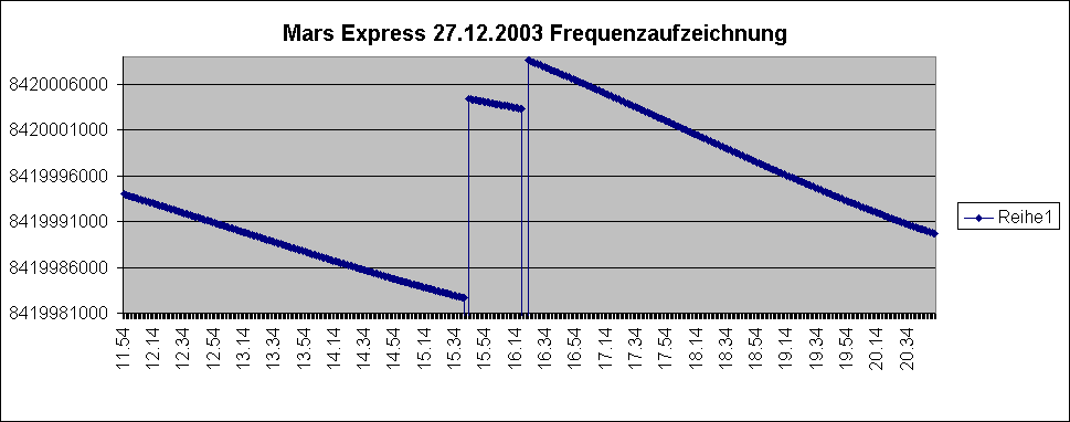 ChartObject Mars Express 27.12.2003 Frequenzaufzeichnung 